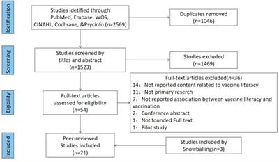 Vaccine Literacy and Vaccination: A Systematic Review